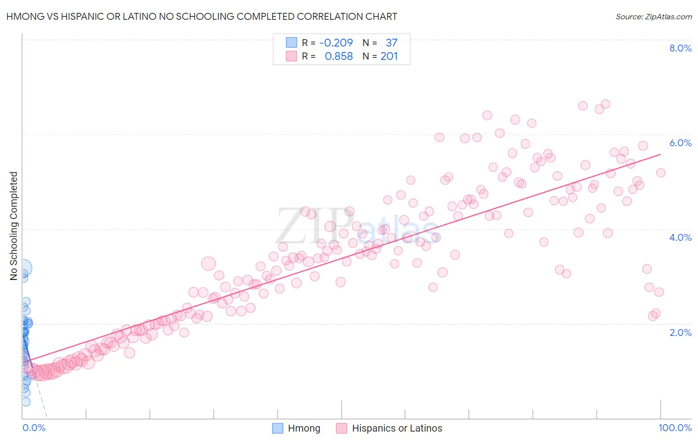 Hmong vs Hispanic or Latino No Schooling Completed