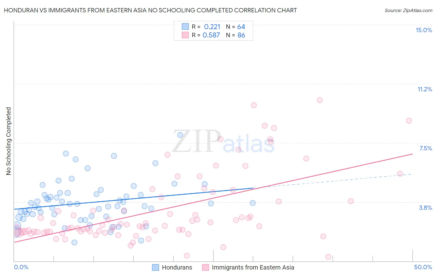 Honduran vs Immigrants from Eastern Asia No Schooling Completed