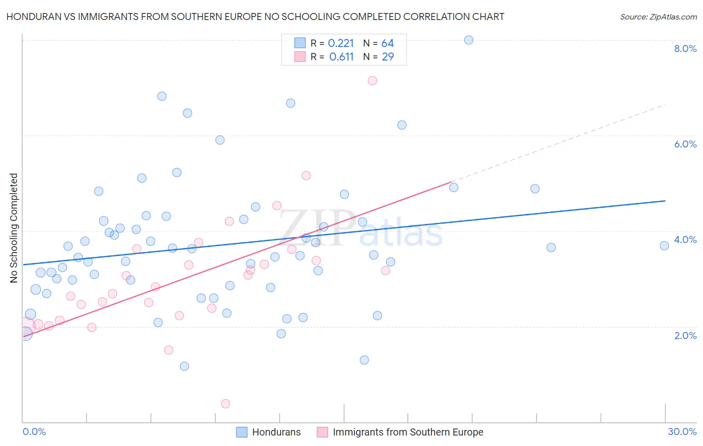 Honduran vs Immigrants from Southern Europe No Schooling Completed