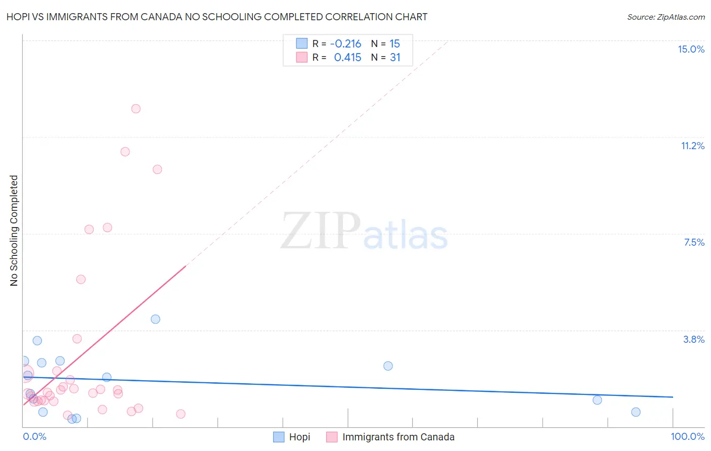 Hopi vs Immigrants from Canada No Schooling Completed