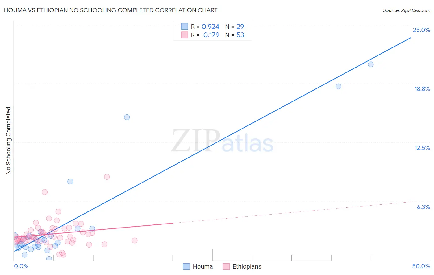 Houma vs Ethiopian No Schooling Completed