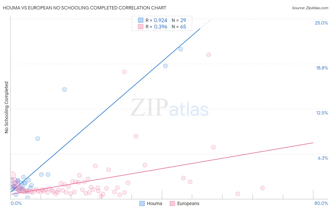 Houma vs European No Schooling Completed