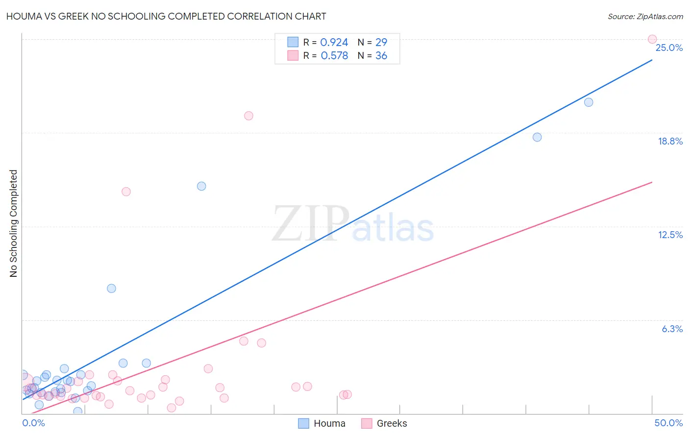 Houma vs Greek No Schooling Completed