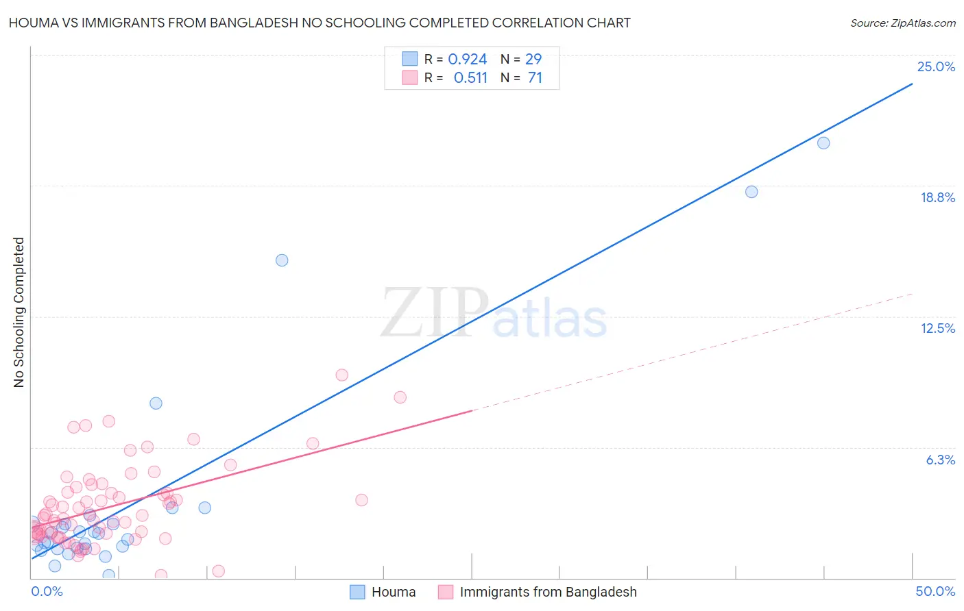 Houma vs Immigrants from Bangladesh No Schooling Completed