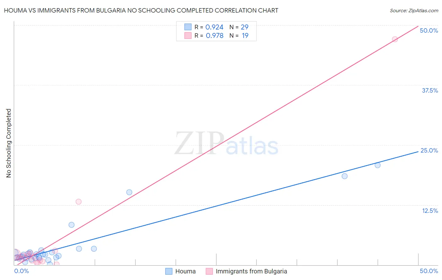 Houma vs Immigrants from Bulgaria No Schooling Completed