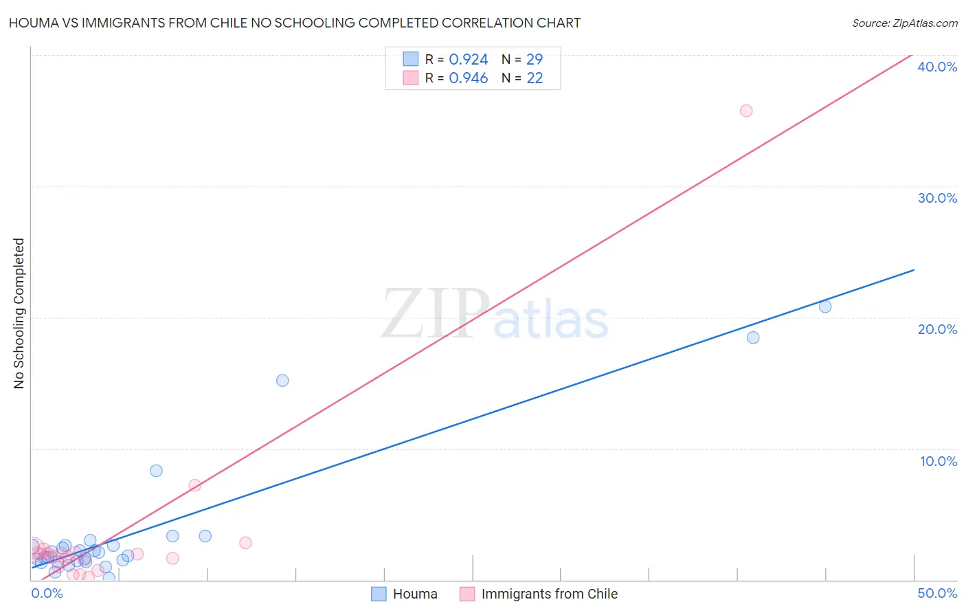 Houma vs Immigrants from Chile No Schooling Completed