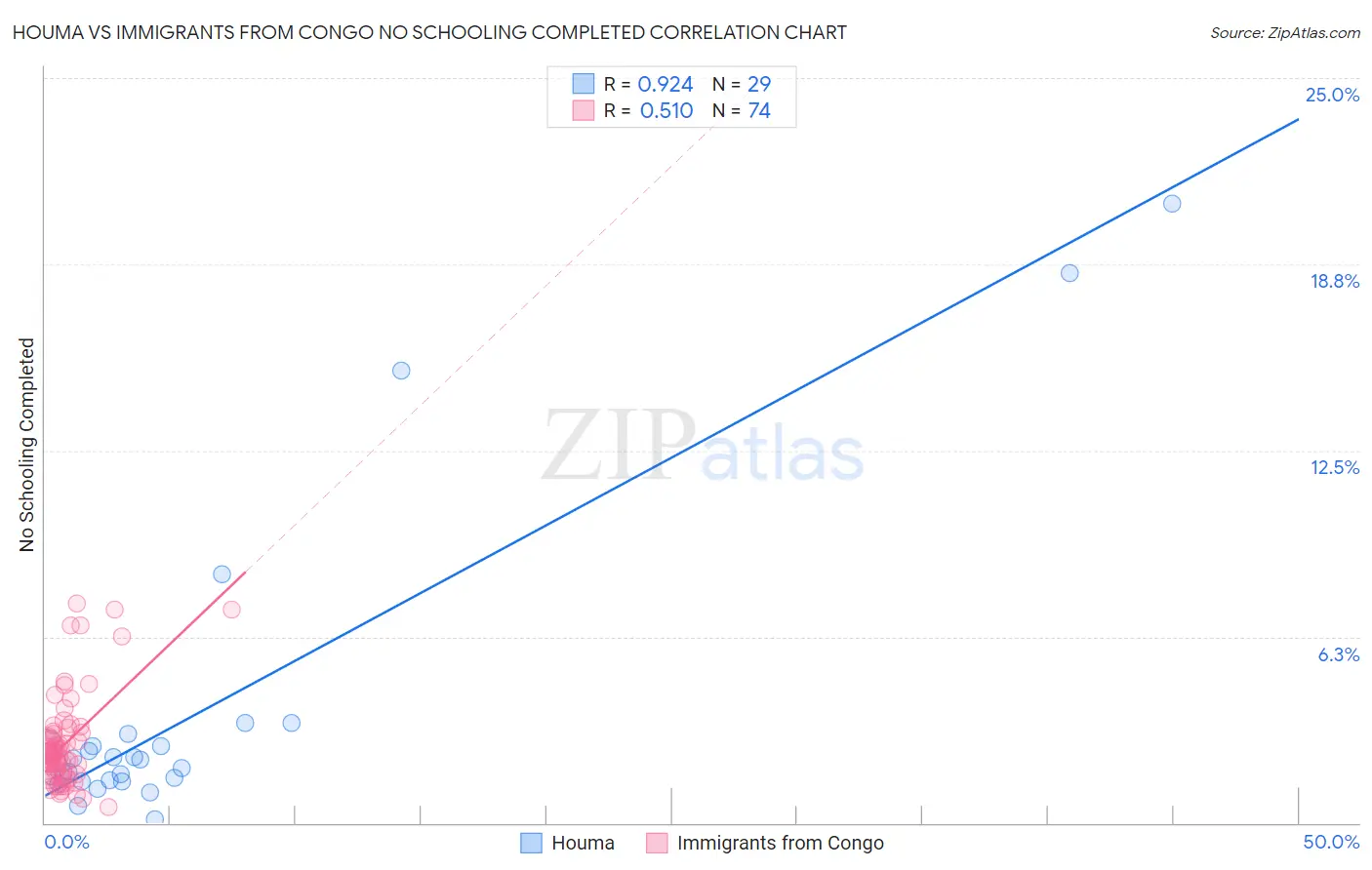 Houma vs Immigrants from Congo No Schooling Completed