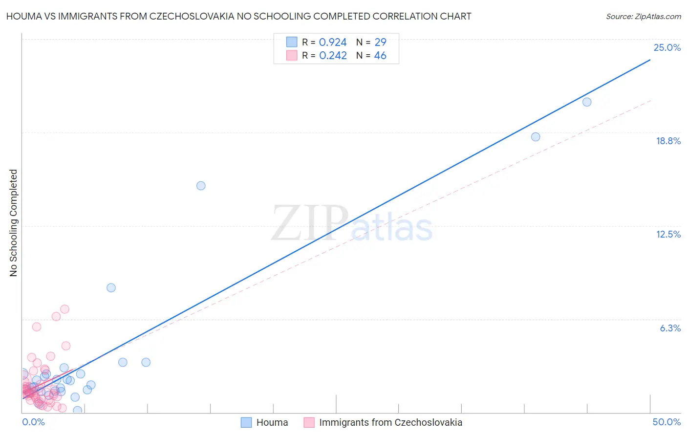 Houma vs Immigrants from Czechoslovakia No Schooling Completed