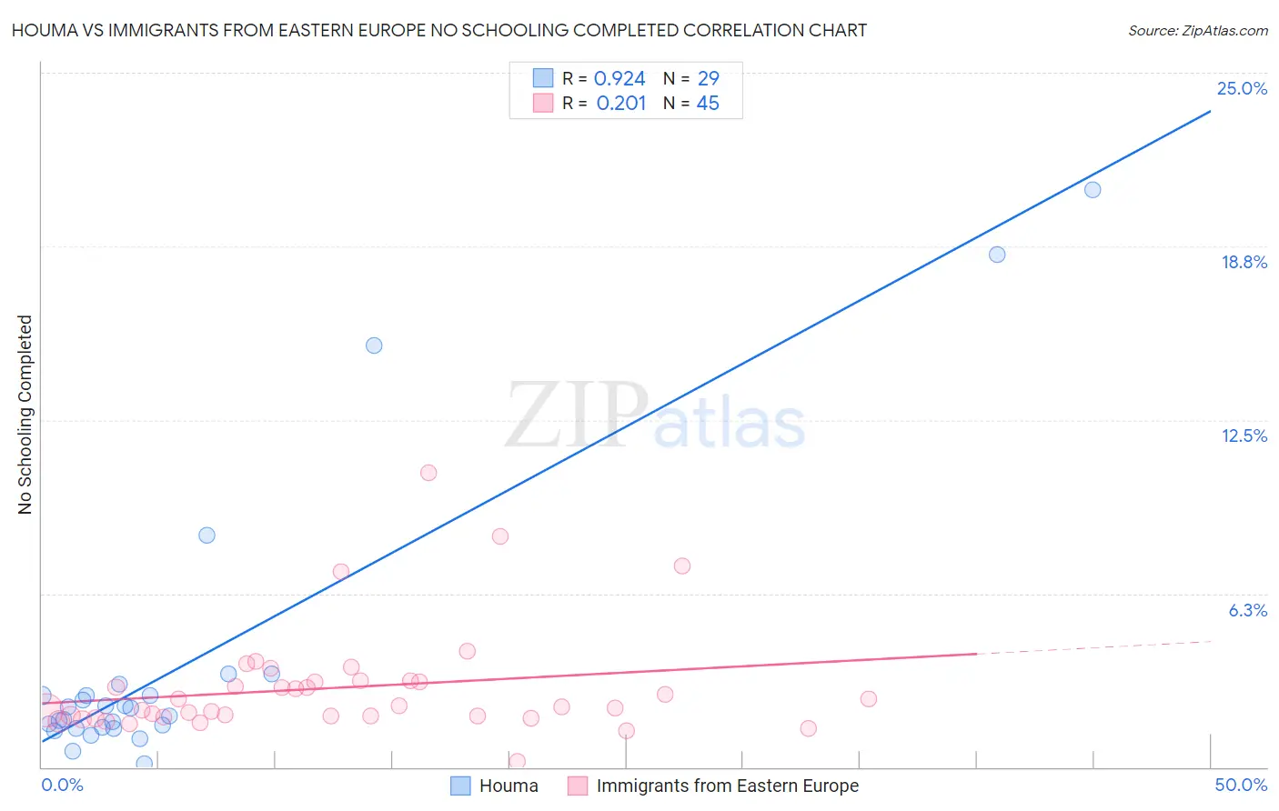 Houma vs Immigrants from Eastern Europe No Schooling Completed