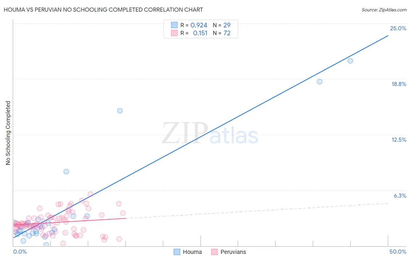 Houma vs Peruvian No Schooling Completed