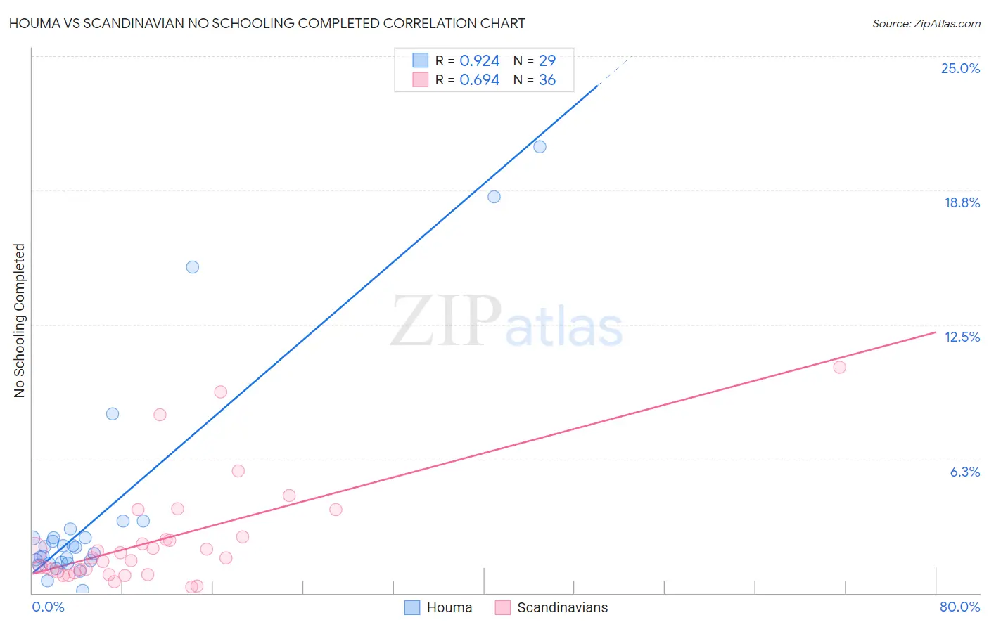 Houma vs Scandinavian No Schooling Completed