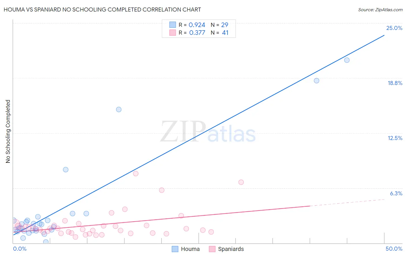 Houma vs Spaniard No Schooling Completed