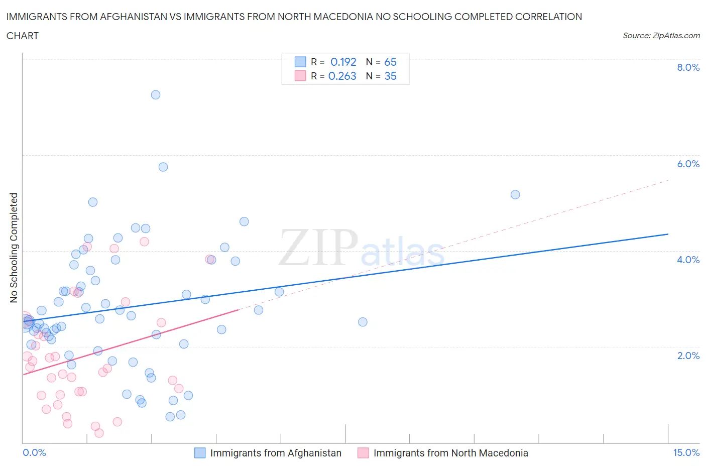 Immigrants from Afghanistan vs Immigrants from North Macedonia No Schooling Completed