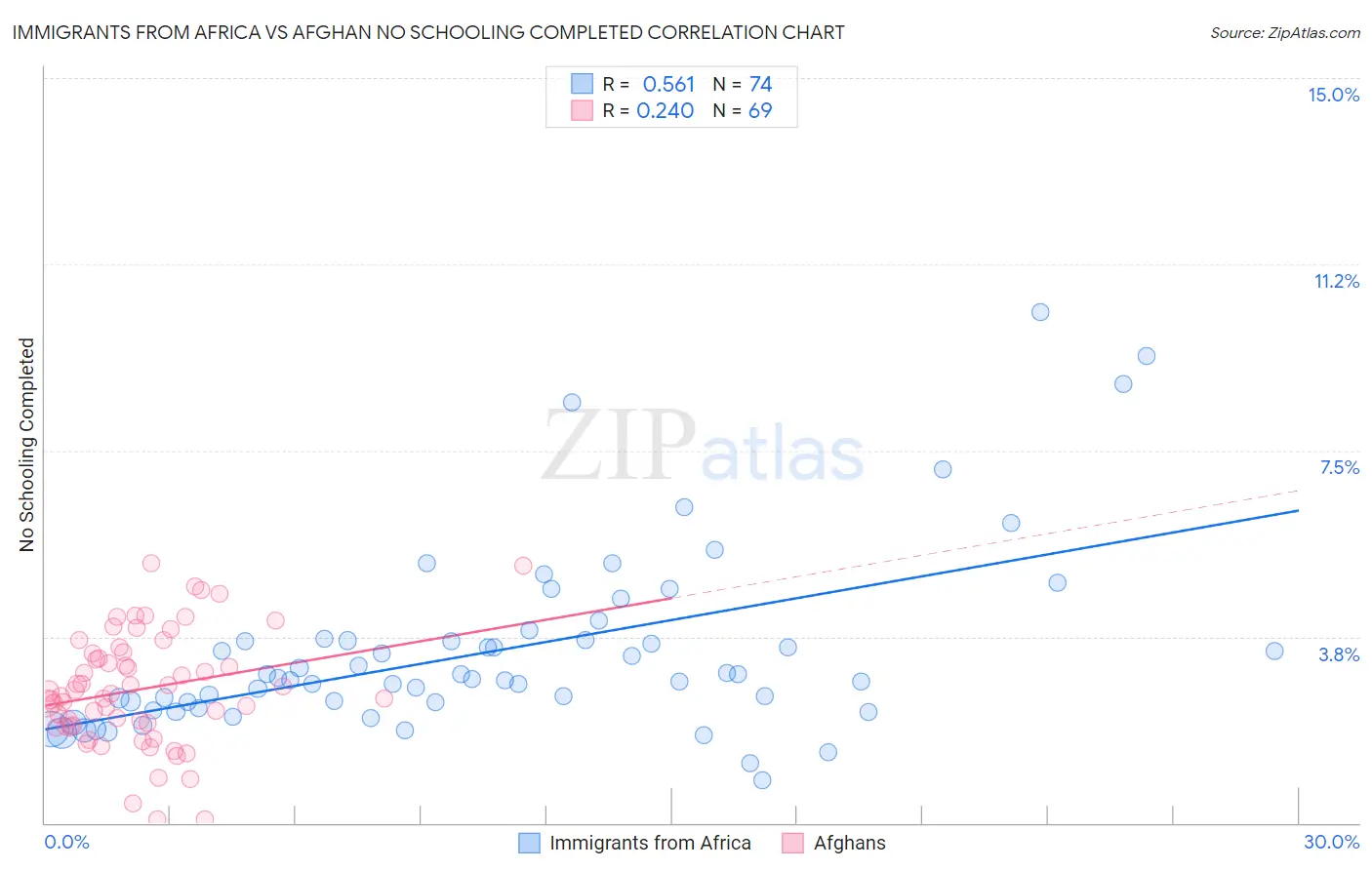 Immigrants from Africa vs Afghan No Schooling Completed