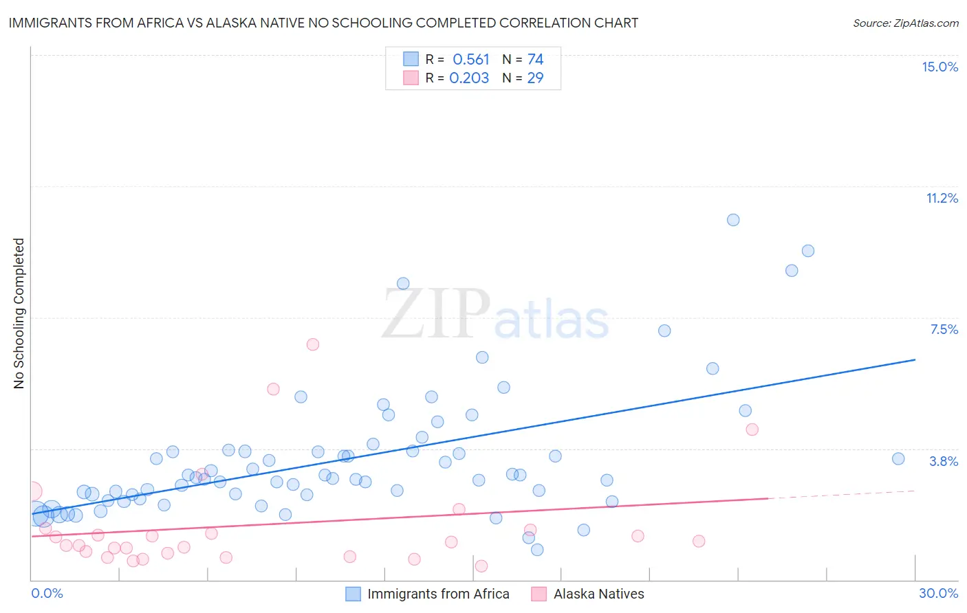 Immigrants from Africa vs Alaska Native No Schooling Completed