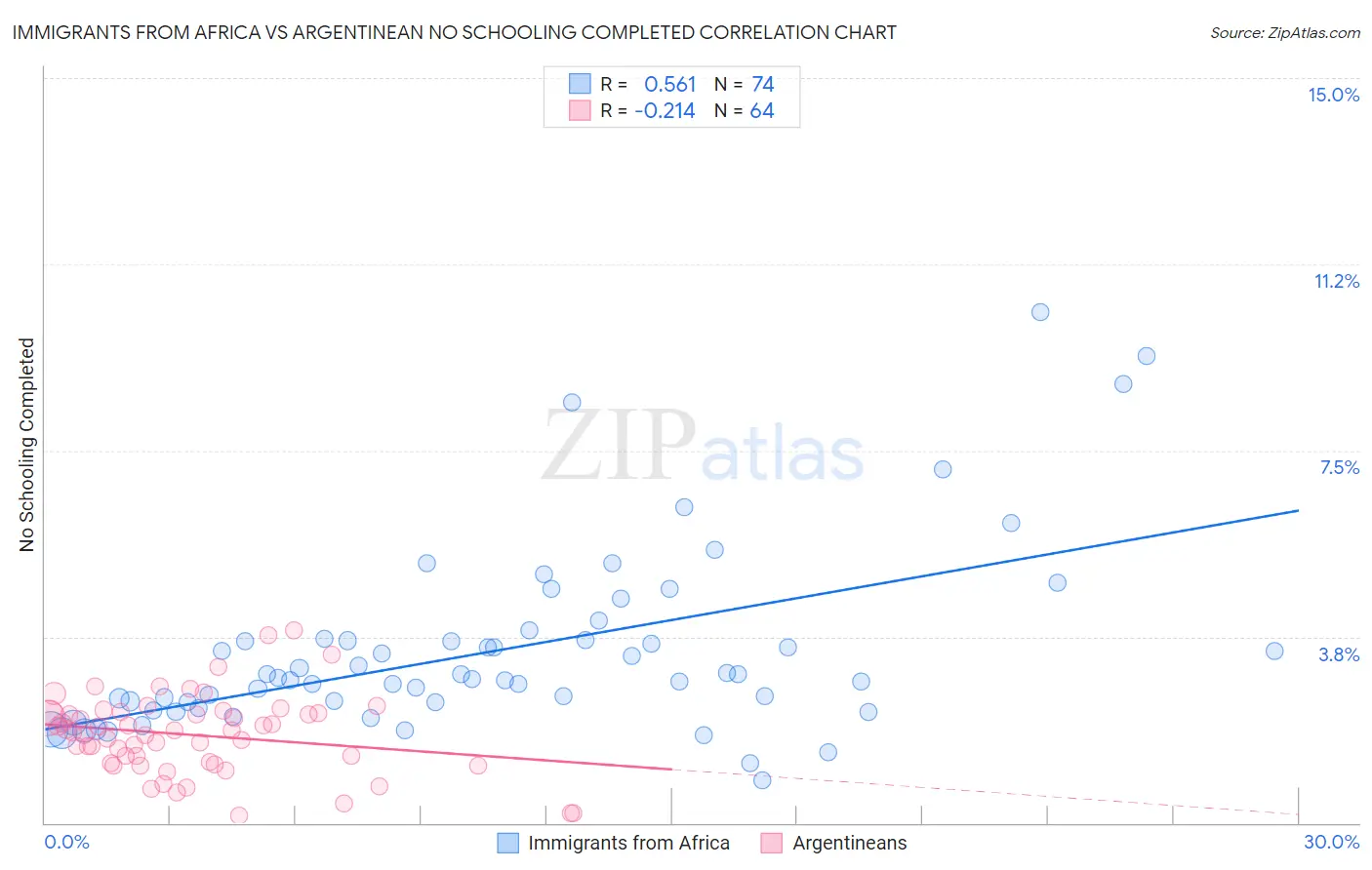 Immigrants from Africa vs Argentinean No Schooling Completed