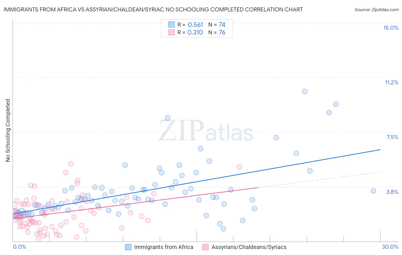 Immigrants from Africa vs Assyrian/Chaldean/Syriac No Schooling Completed