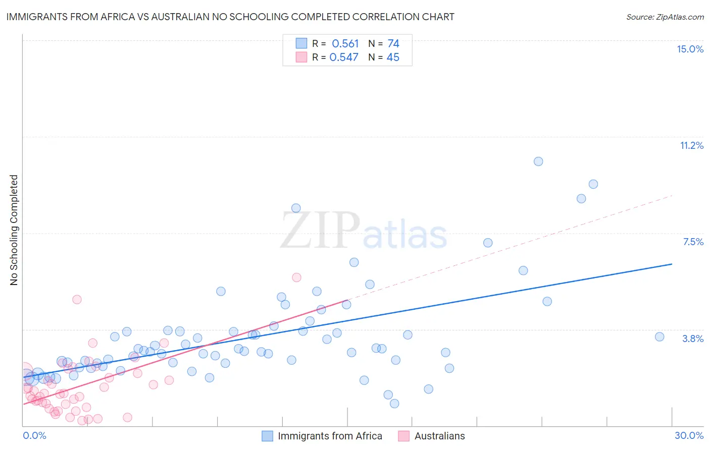 Immigrants from Africa vs Australian No Schooling Completed