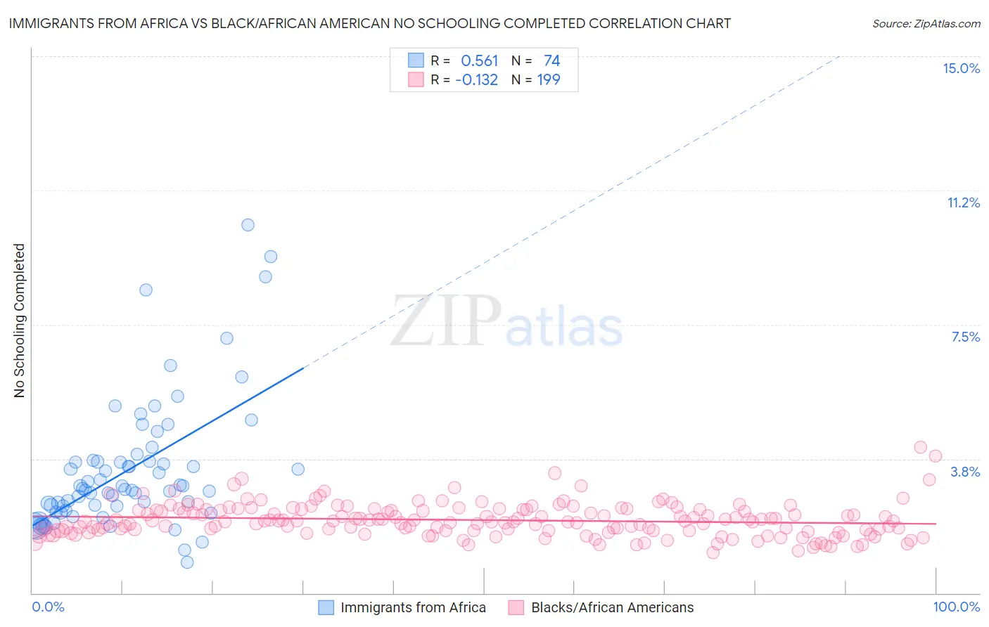 Immigrants from Africa vs Black/African American No Schooling Completed