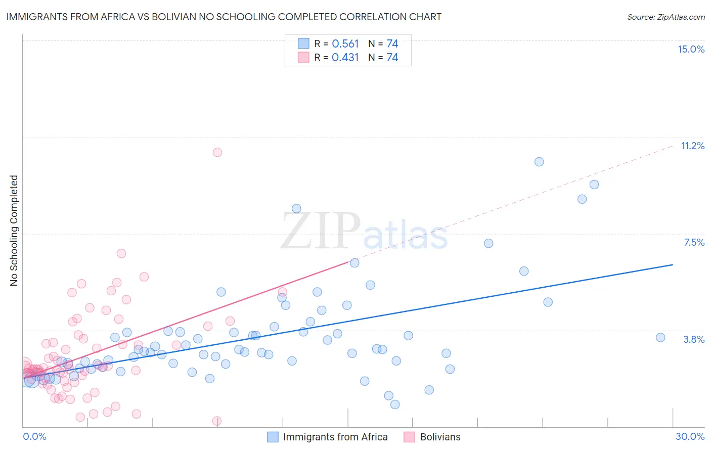 Immigrants from Africa vs Bolivian No Schooling Completed