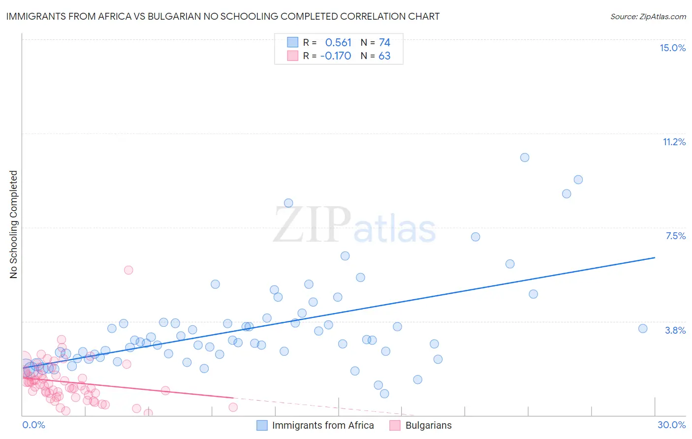 Immigrants from Africa vs Bulgarian No Schooling Completed