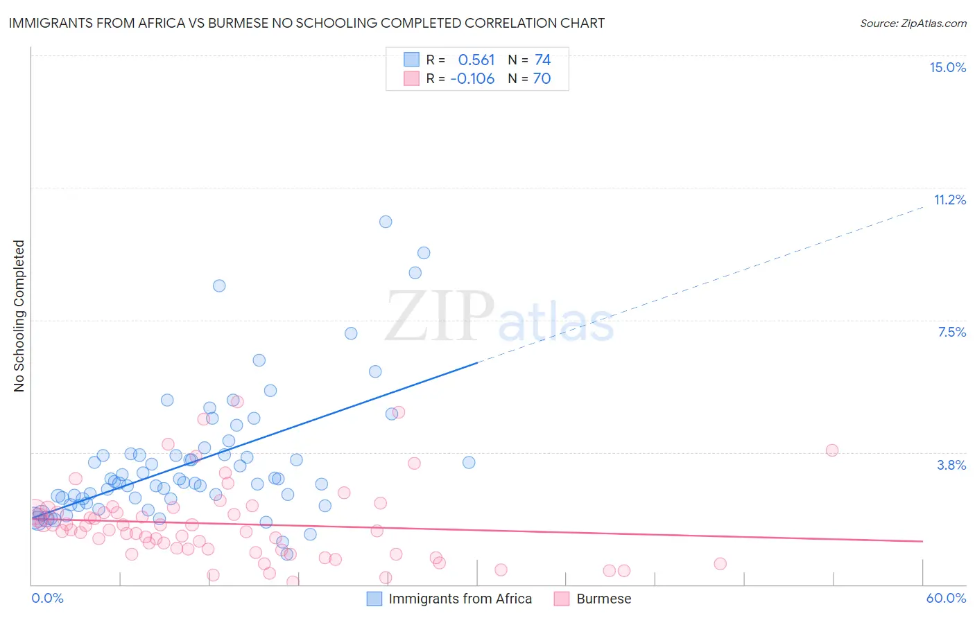 Immigrants from Africa vs Burmese No Schooling Completed