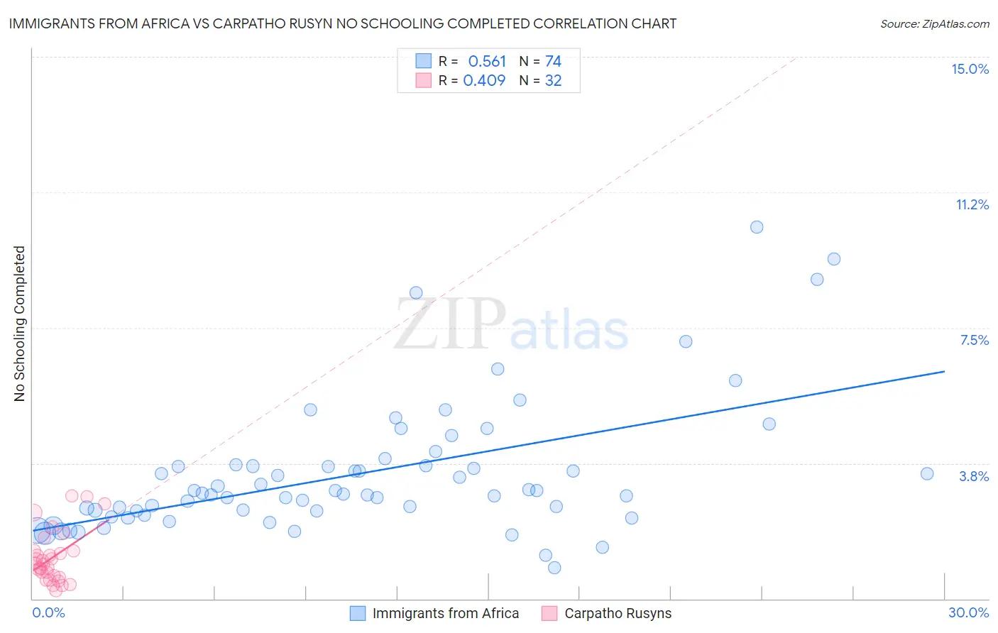 Immigrants from Africa vs Carpatho Rusyn No Schooling Completed