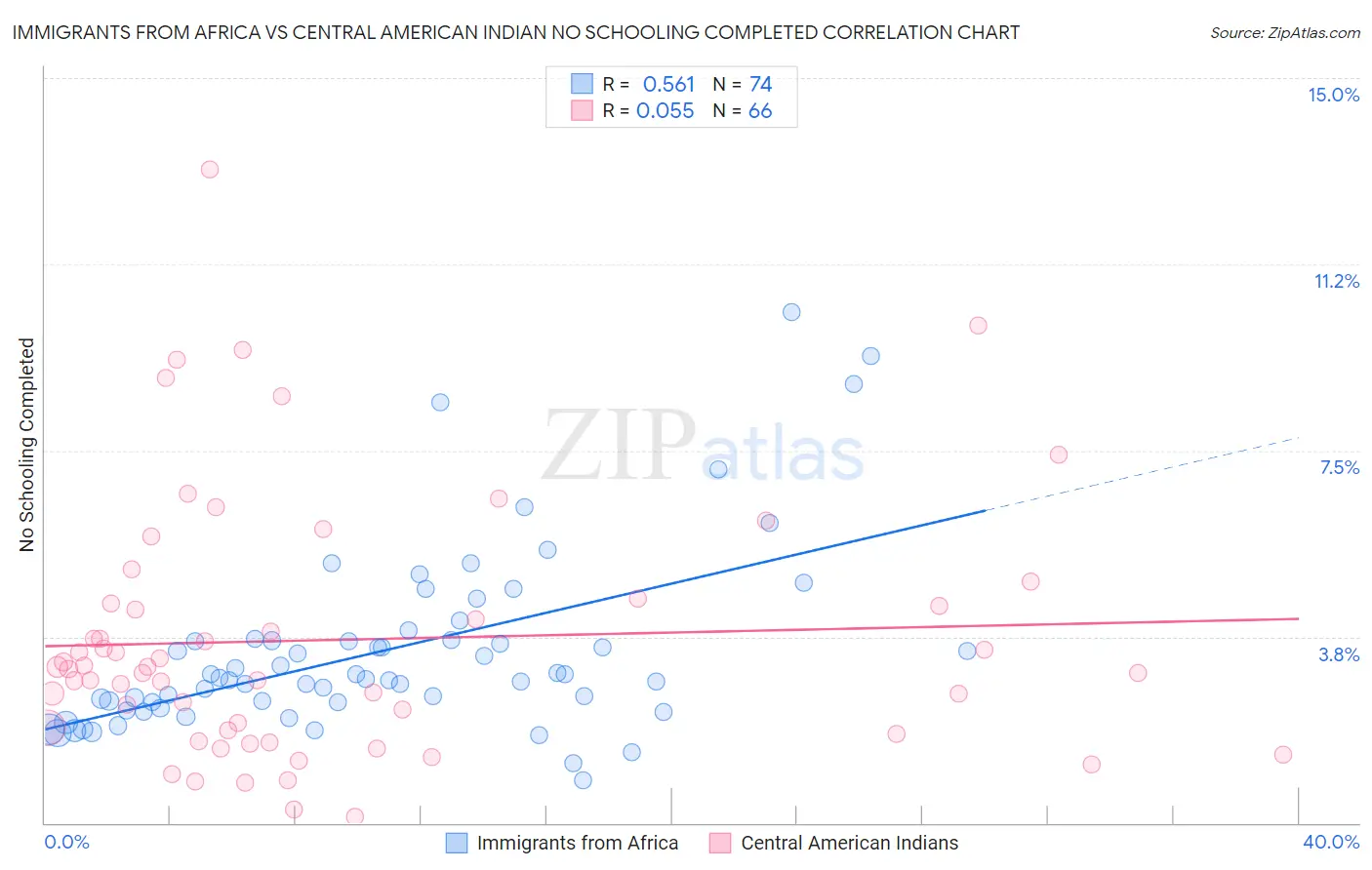 Immigrants from Africa vs Central American Indian No Schooling Completed