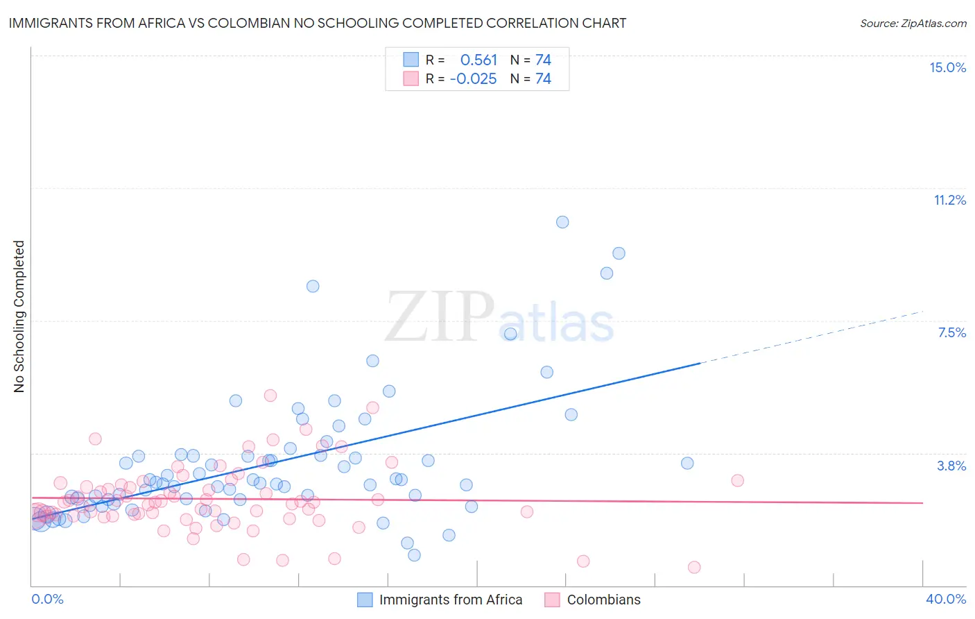 Immigrants from Africa vs Colombian No Schooling Completed