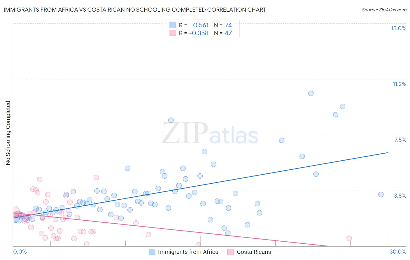 Immigrants from Africa vs Costa Rican No Schooling Completed