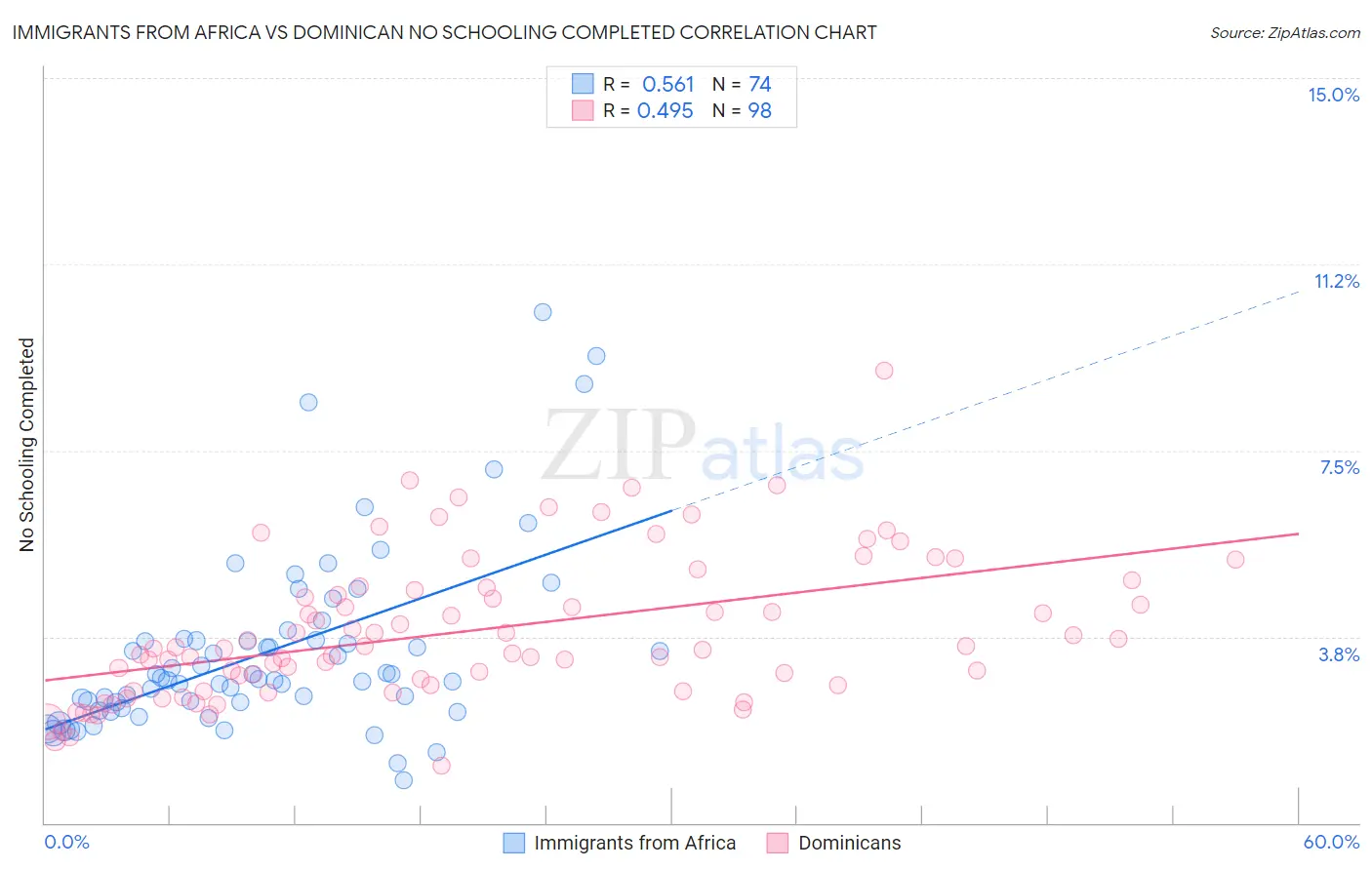 Immigrants from Africa vs Dominican No Schooling Completed