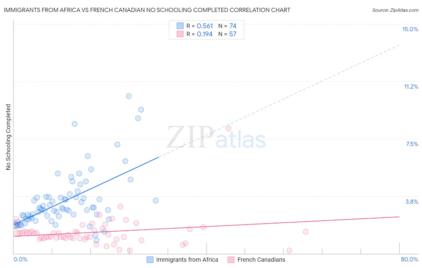 Immigrants from Africa vs French Canadian No Schooling Completed