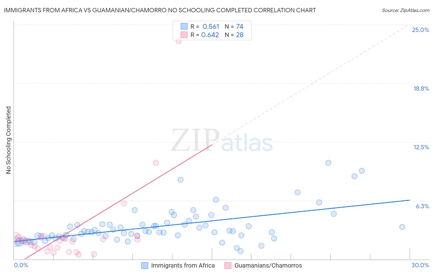 Immigrants from Africa vs Guamanian/Chamorro No Schooling Completed