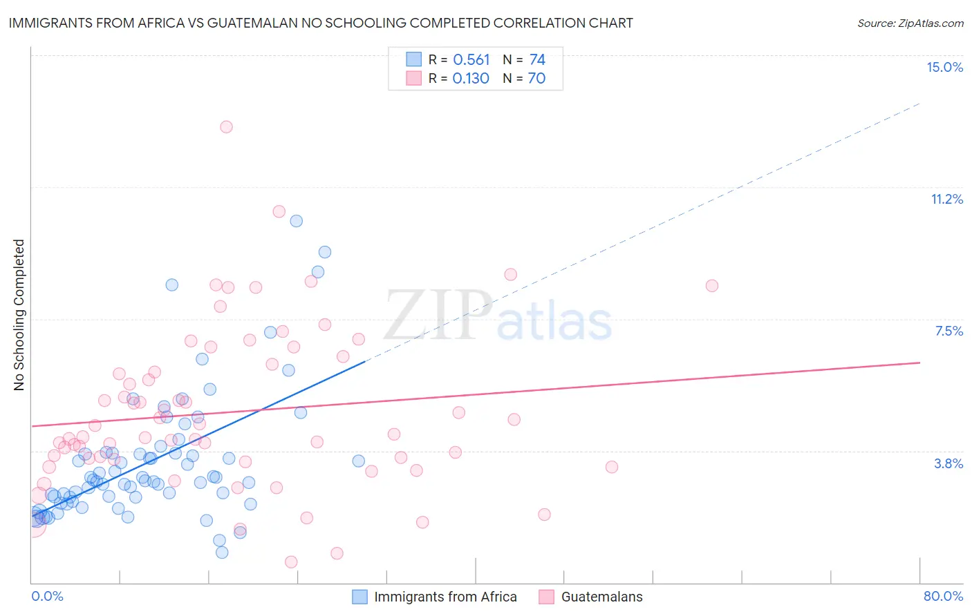 Immigrants from Africa vs Guatemalan No Schooling Completed