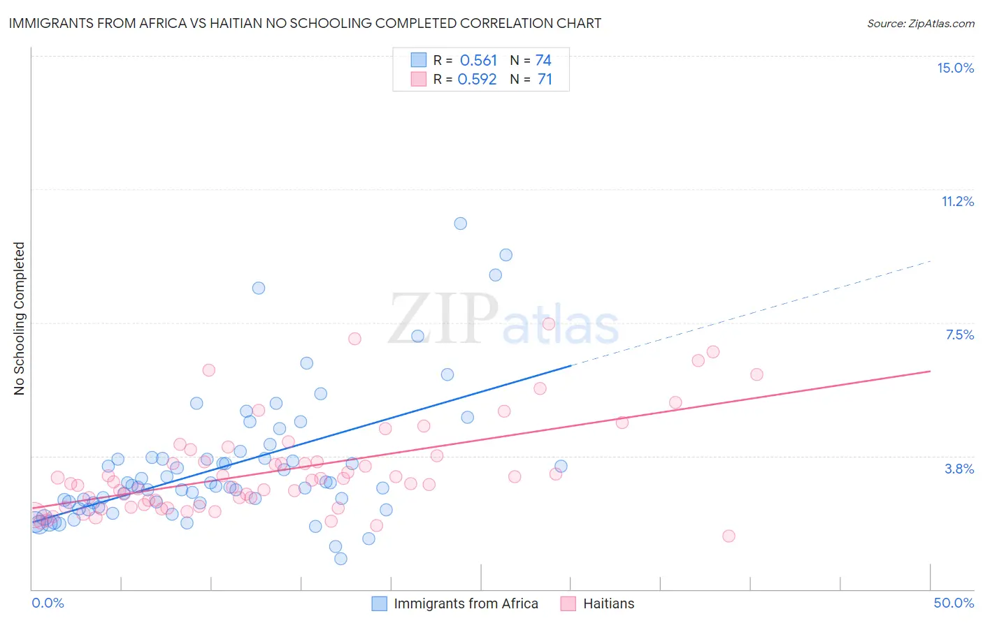 Immigrants from Africa vs Haitian No Schooling Completed