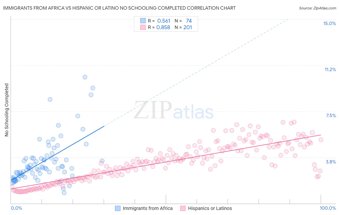 Immigrants from Africa vs Hispanic or Latino No Schooling Completed