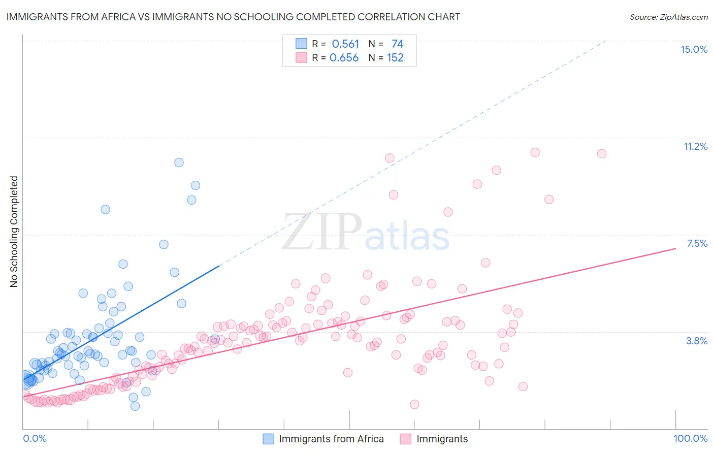 Immigrants from Africa vs Immigrants No Schooling Completed