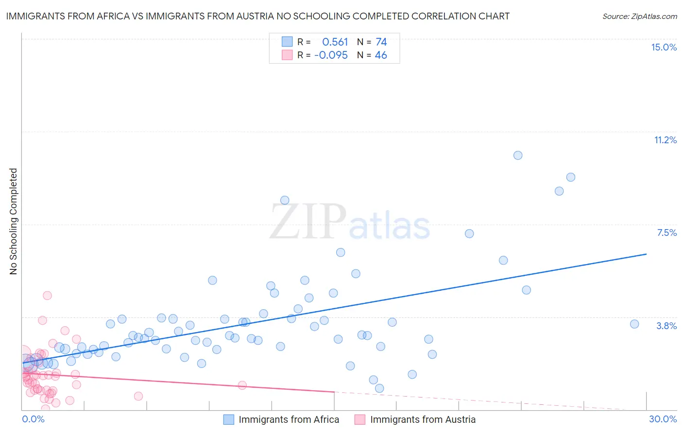 Immigrants from Africa vs Immigrants from Austria No Schooling Completed