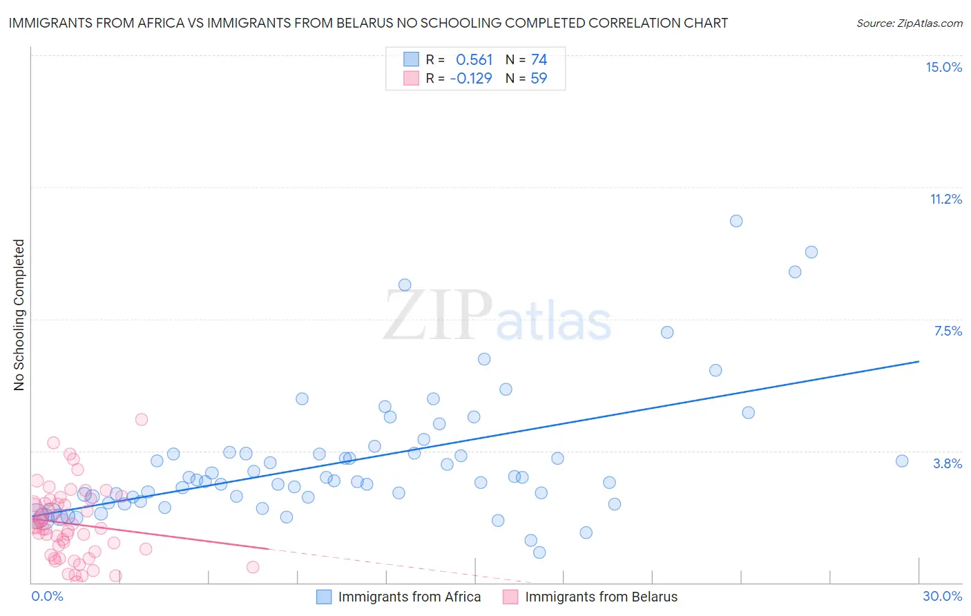 Immigrants from Africa vs Immigrants from Belarus No Schooling Completed