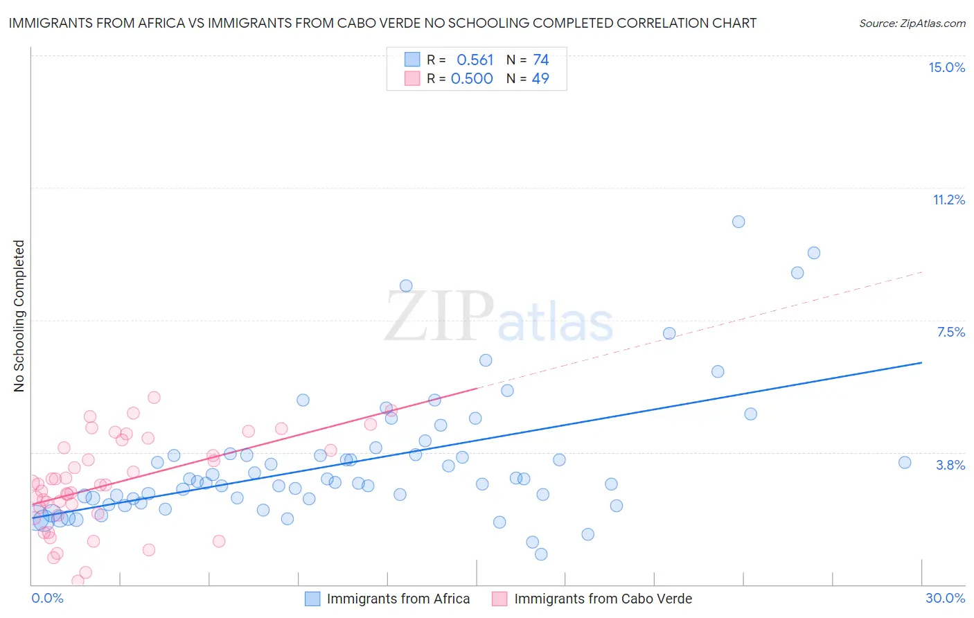 Immigrants from Africa vs Immigrants from Cabo Verde No Schooling Completed