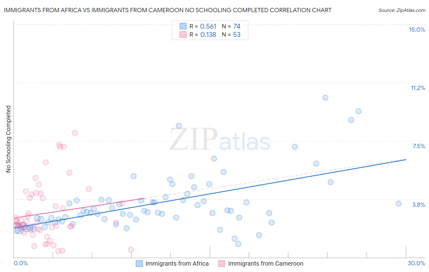 Immigrants from Africa vs Immigrants from Cameroon No Schooling Completed