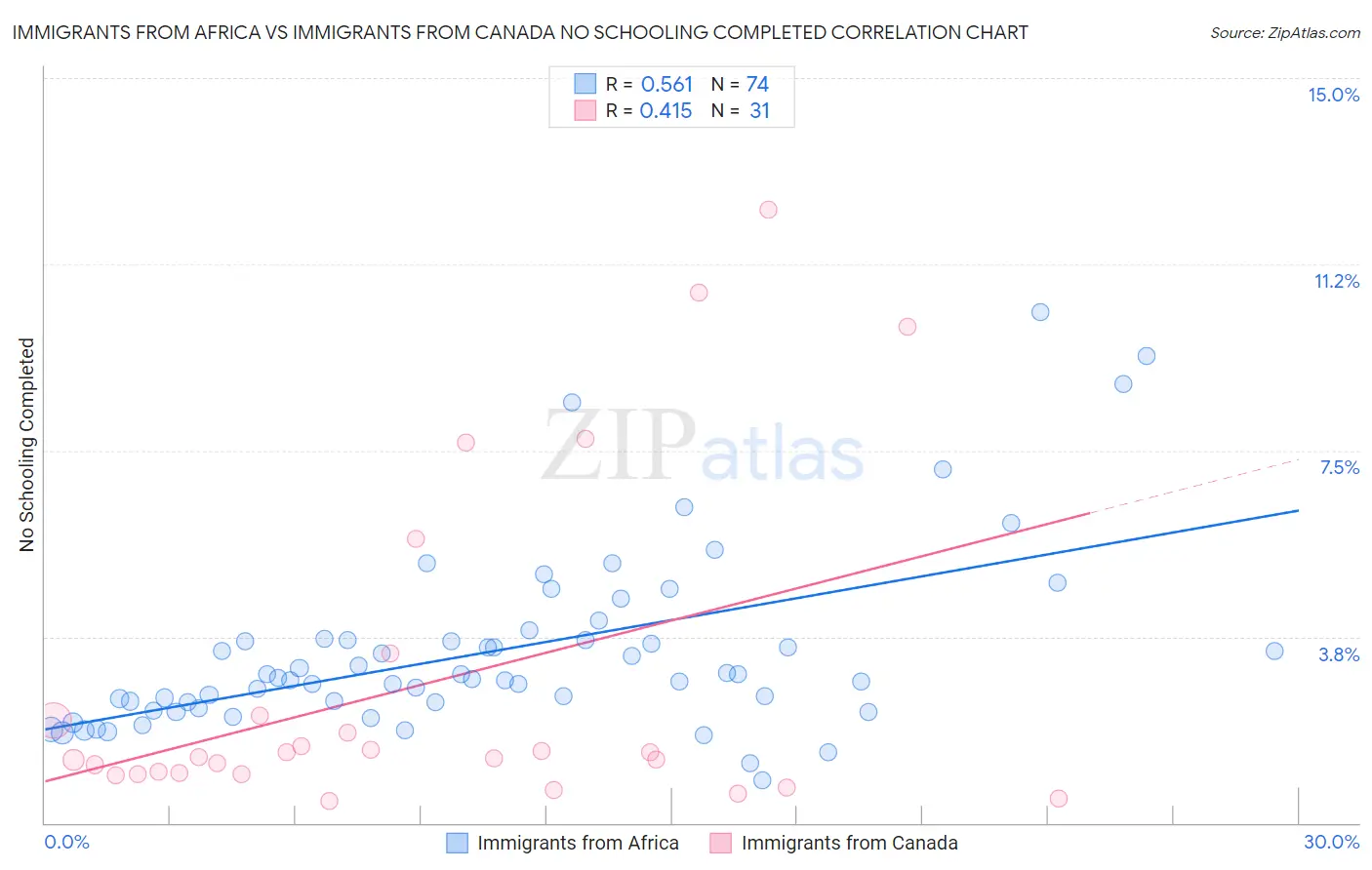 Immigrants from Africa vs Immigrants from Canada No Schooling Completed