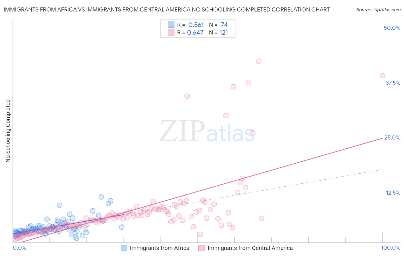 Immigrants from Africa vs Immigrants from Central America No Schooling Completed