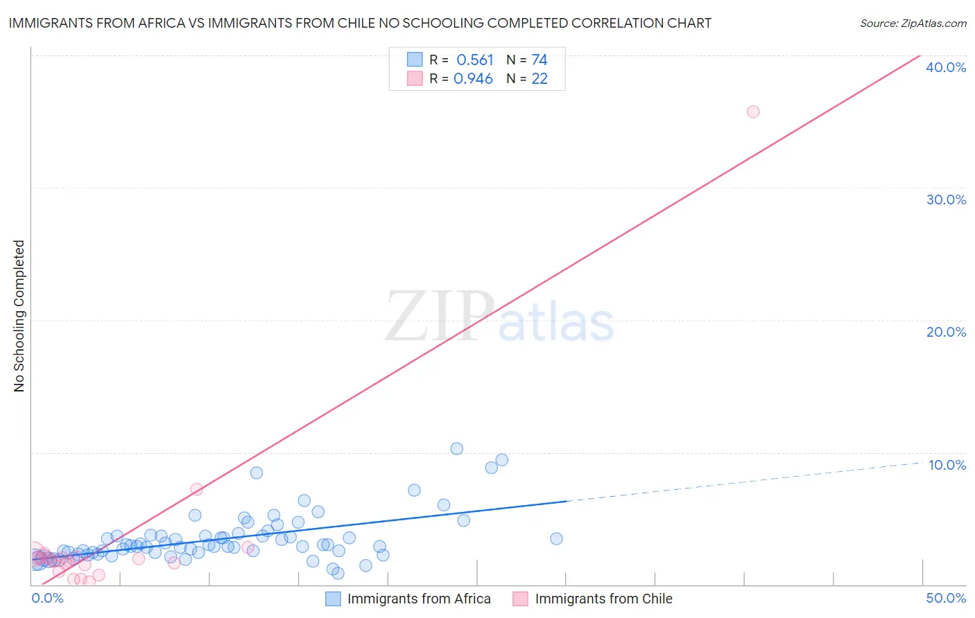 Immigrants from Africa vs Immigrants from Chile No Schooling Completed