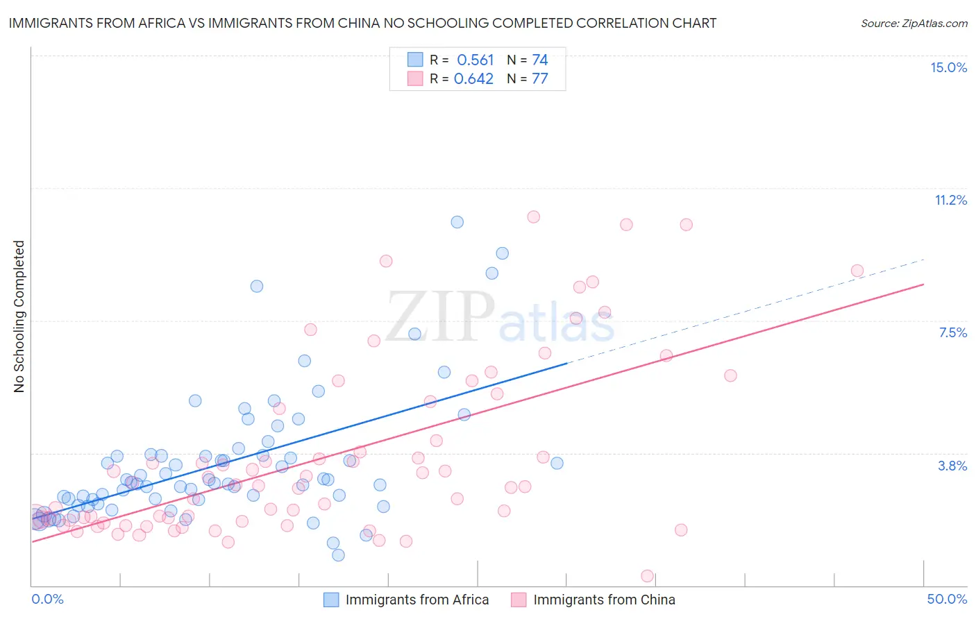 Immigrants from Africa vs Immigrants from China No Schooling Completed