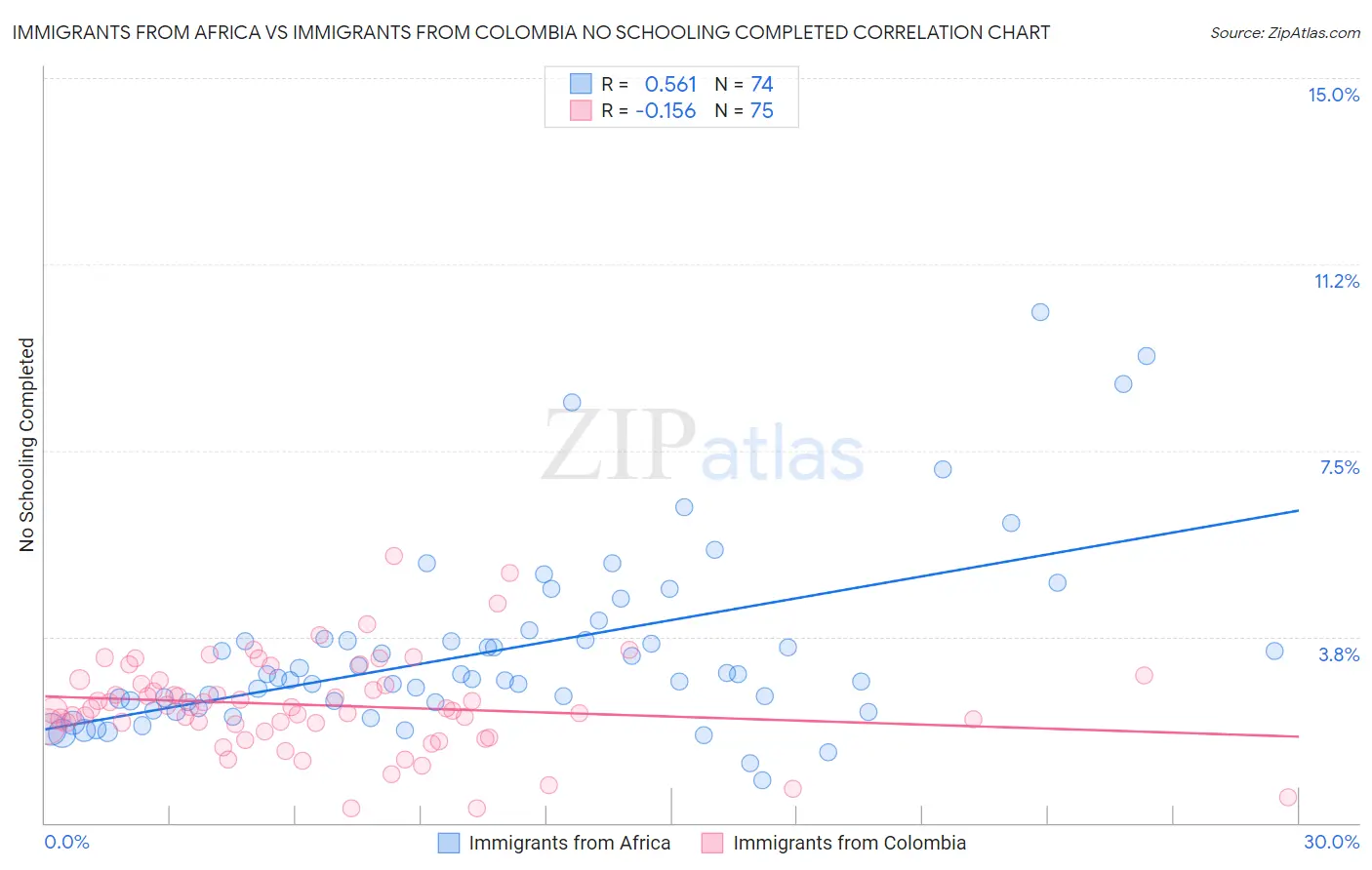 Immigrants from Africa vs Immigrants from Colombia No Schooling Completed