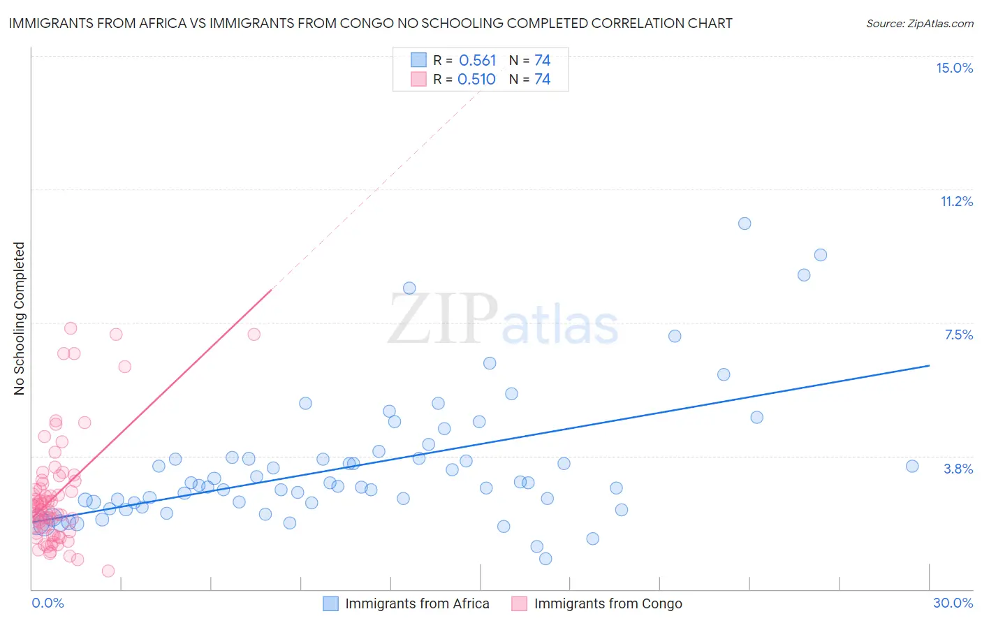 Immigrants from Africa vs Immigrants from Congo No Schooling Completed