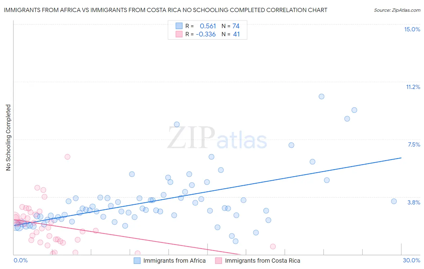 Immigrants from Africa vs Immigrants from Costa Rica No Schooling Completed