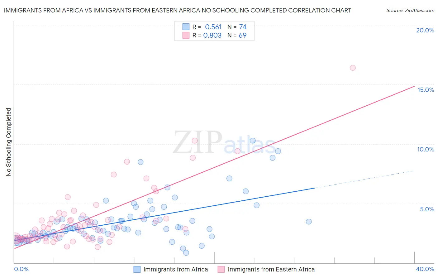 Immigrants from Africa vs Immigrants from Eastern Africa No Schooling Completed