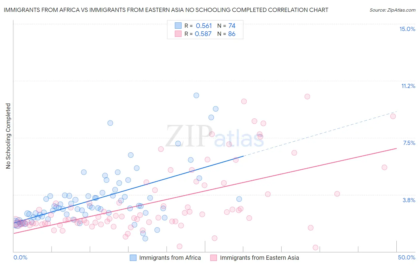 Immigrants from Africa vs Immigrants from Eastern Asia No Schooling Completed